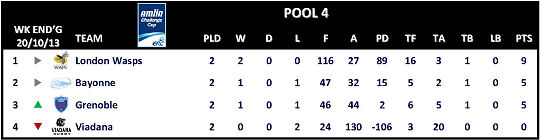 Amlin Challenge Cup Table Round 2 Pool 4